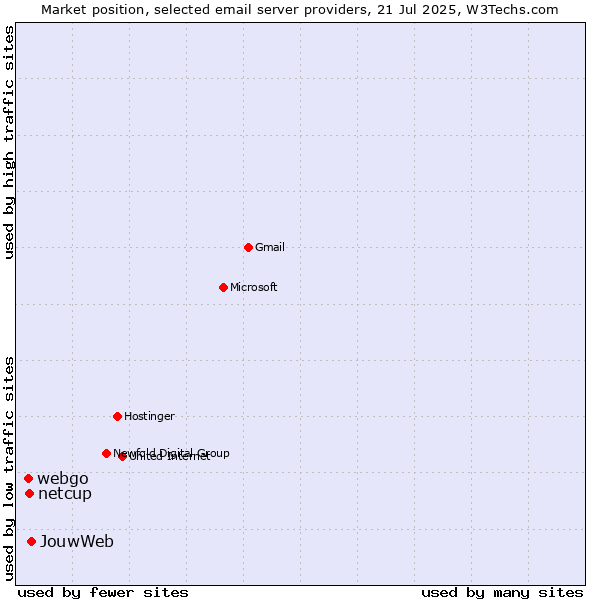 Market position of JouwWeb vs. netcup vs. webgo
