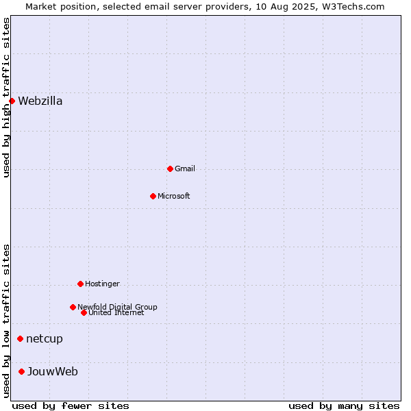 Market position of JouwWeb vs. netcup vs. Webzilla