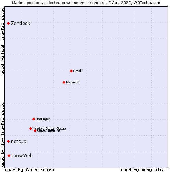 Market position of JouwWeb vs. Zendesk vs. netcup
