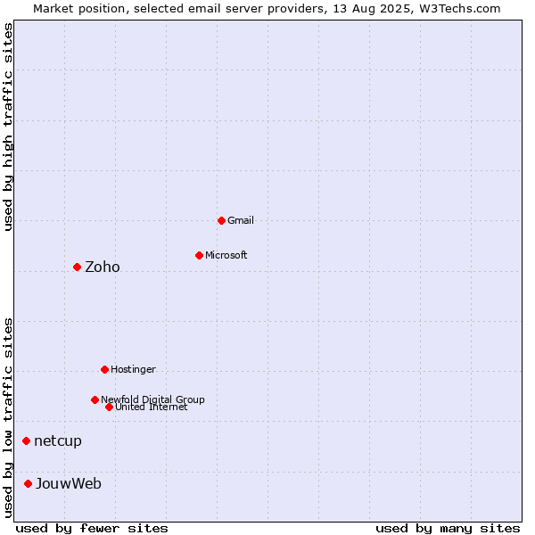 Market position of Zoho vs. JouwWeb vs. netcup