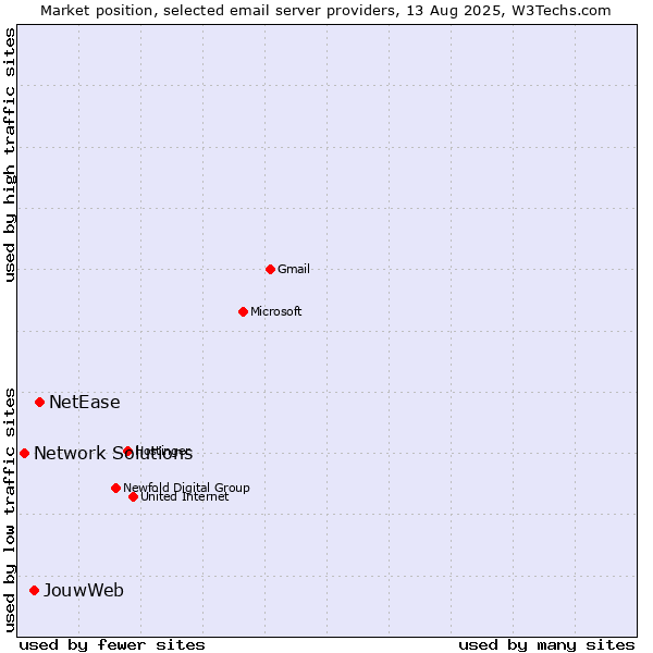 Market position of NetEase vs. JouwWeb vs. Network Solutions