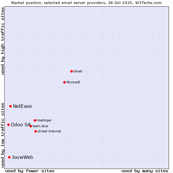 Market position of NetEase vs. JouwWeb vs. Odoo SA