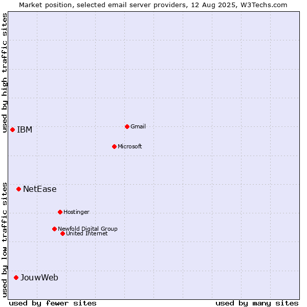 Market position of NetEase vs. JouwWeb vs. IBM