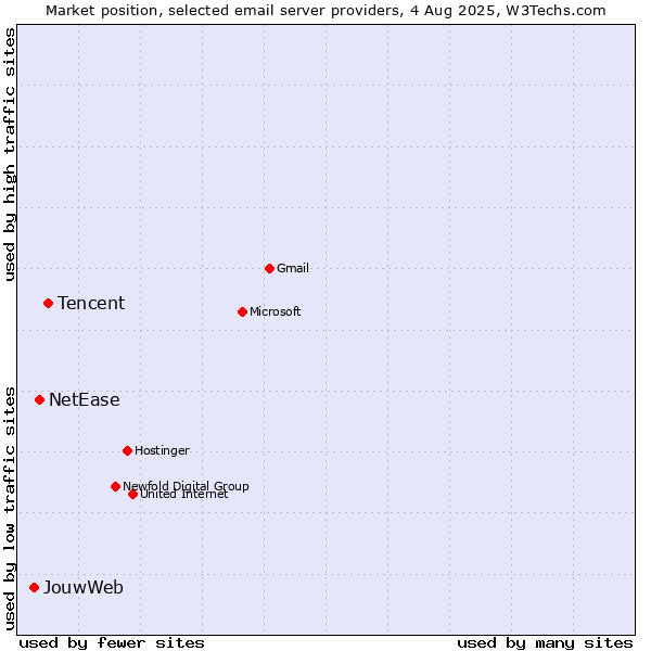 Market position of Tencent vs. NetEase vs. JouwWeb