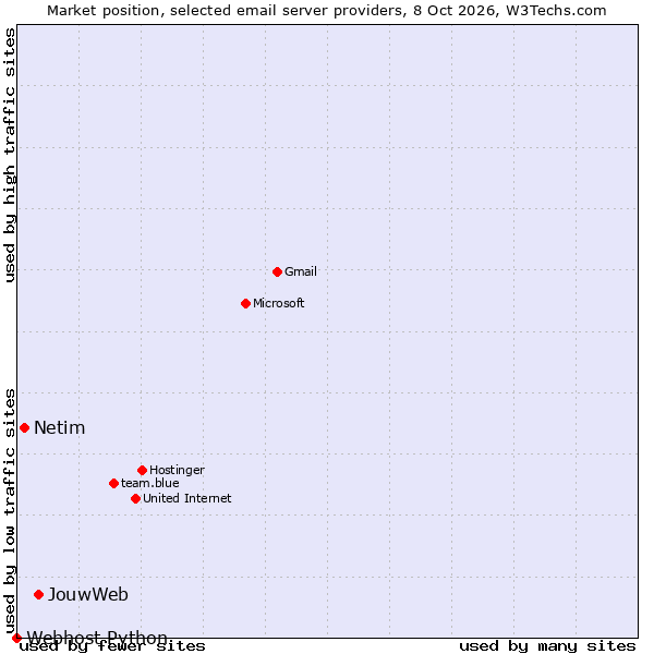 Market position of JouwWeb vs. Netim vs. Webhost Python