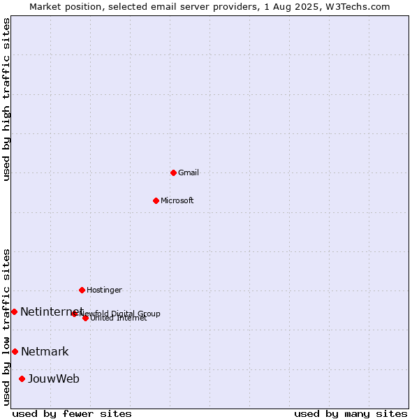 Market position of JouwWeb vs. Netmark vs. Netinternet
