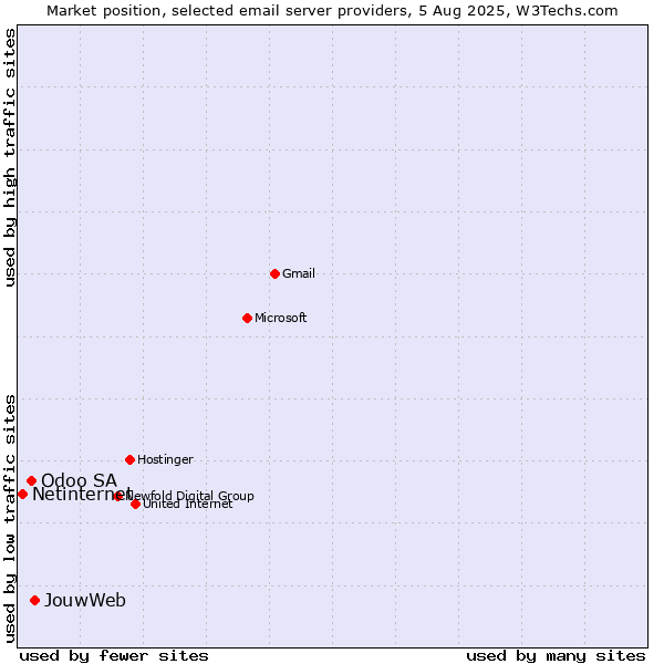 Market position of JouwWeb vs. Odoo SA vs. Netinternet