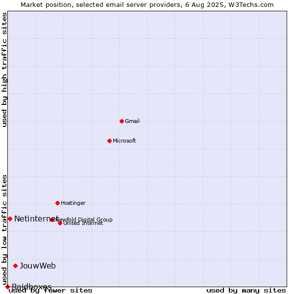 Market position of JouwWeb vs. Netinternet vs. Raidboxes