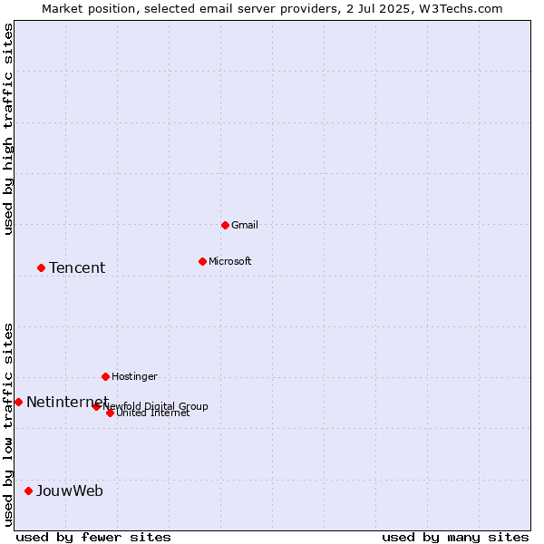 Market position of Tencent vs. JouwWeb vs. Netinternet