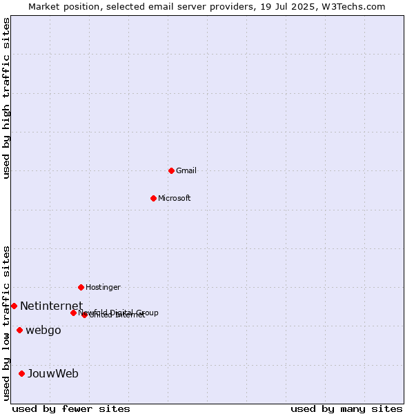 Market position of JouwWeb vs. webgo vs. Netinternet