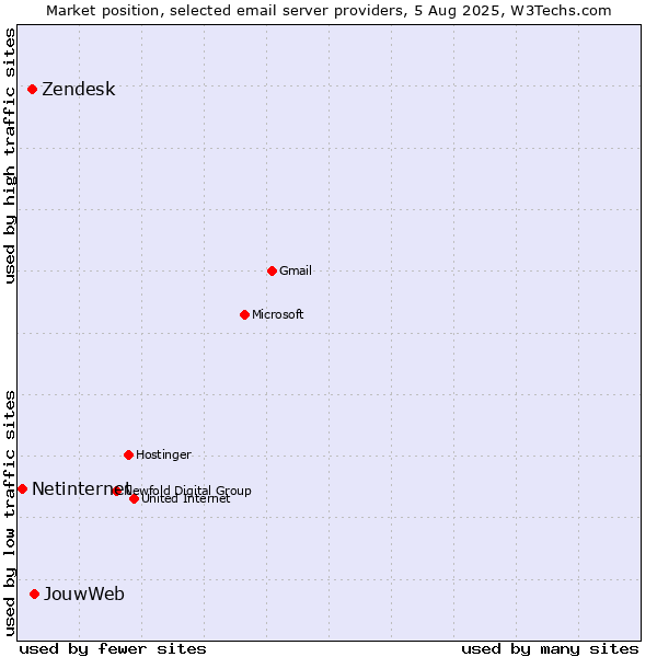 Market position of JouwWeb vs. Zendesk vs. Netinternet