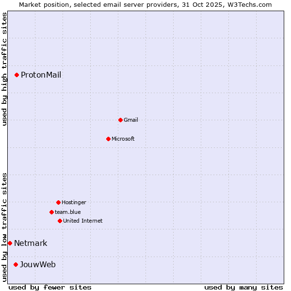 Market position of ProtonMail vs. JouwWeb vs. Netmark