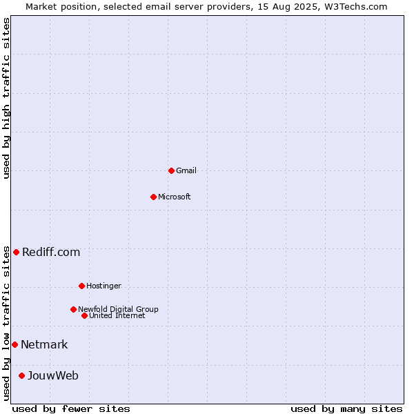 Market position of JouwWeb vs. Rediff.com vs. Netmark
