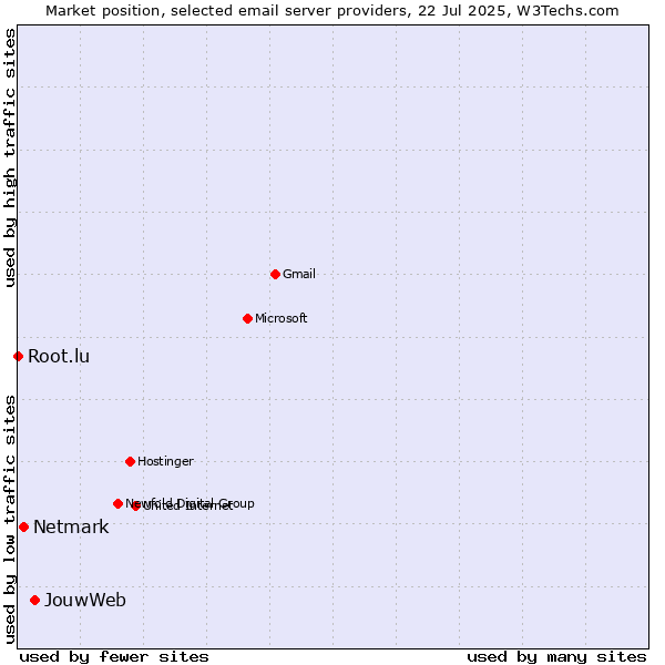 Market position of JouwWeb vs. Netmark vs. Root.lu
