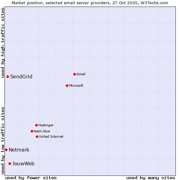 Market position of JouwWeb vs. SendGrid vs. Netmark