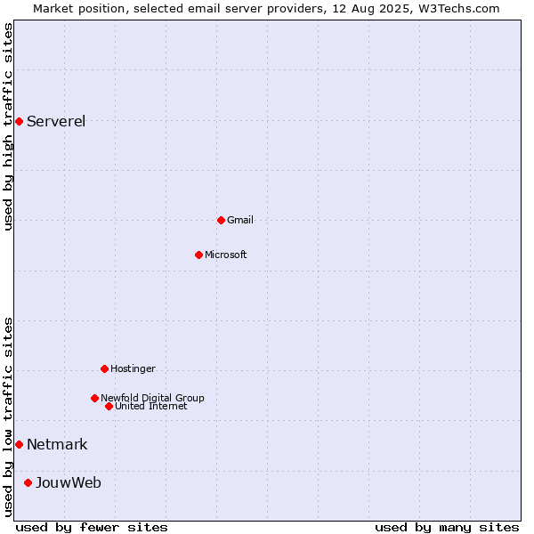 Market position of JouwWeb vs. Serverel vs. Netmark