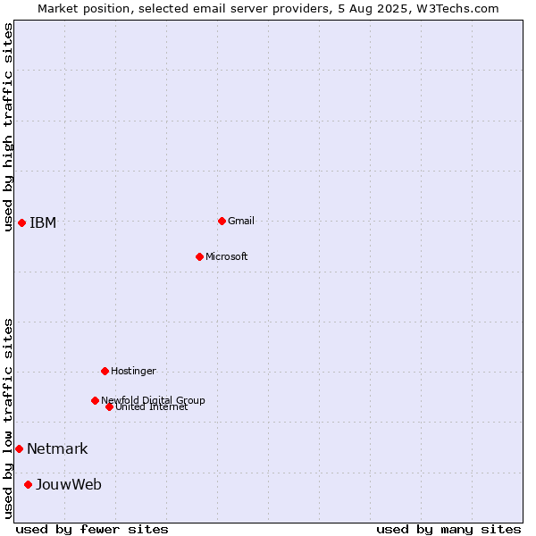 Market position of JouwWeb vs. IBM vs. Netmark