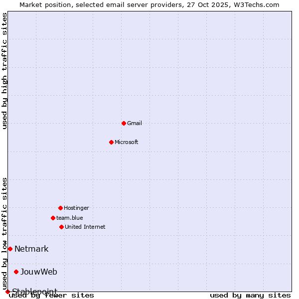 Market position of JouwWeb vs. Netmark vs. Stablepoint