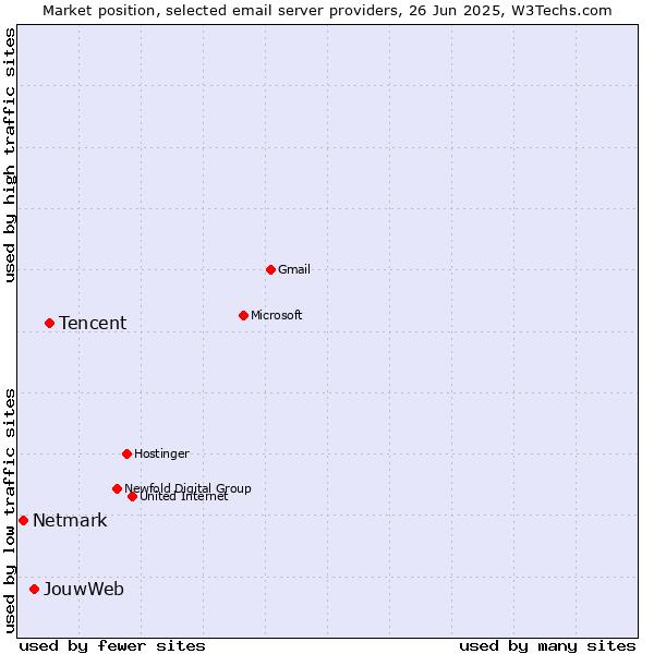 Market position of Tencent vs. JouwWeb vs. Netmark