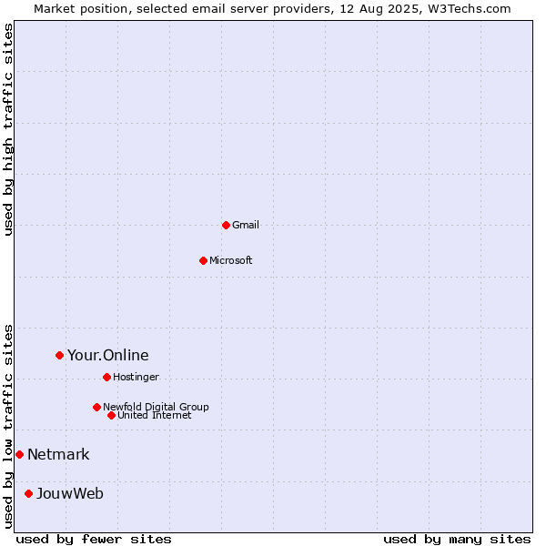 Market position of Your.Online vs. JouwWeb vs. Netmark