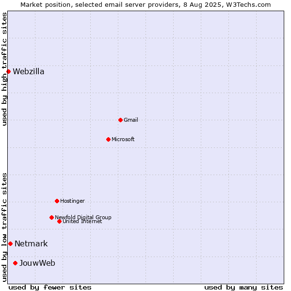 Market position of JouwWeb vs. Netmark vs. Webzilla