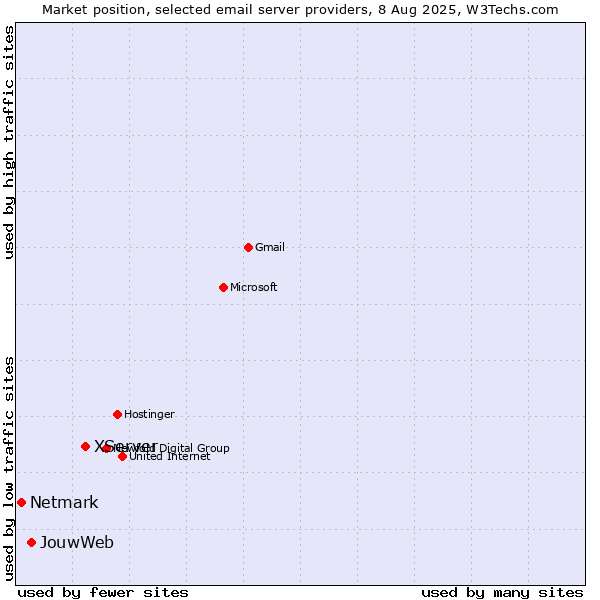 Market position of XServer vs. JouwWeb vs. Netmark