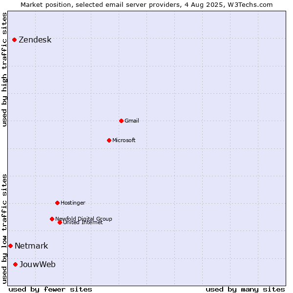 Market position of JouwWeb vs. Zendesk vs. Netmark