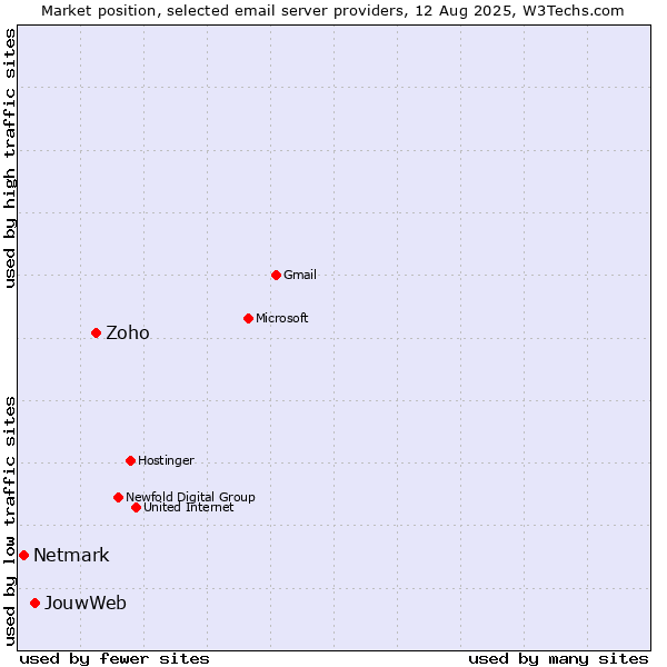 Market position of Zoho vs. JouwWeb vs. Netmark