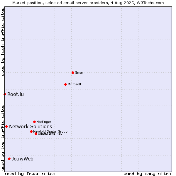 Market position of JouwWeb vs. Network Solutions vs. Root.lu