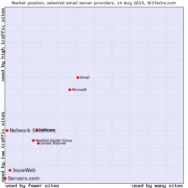 Market position of JouwWeb vs. Network Solutions vs. Servers.com