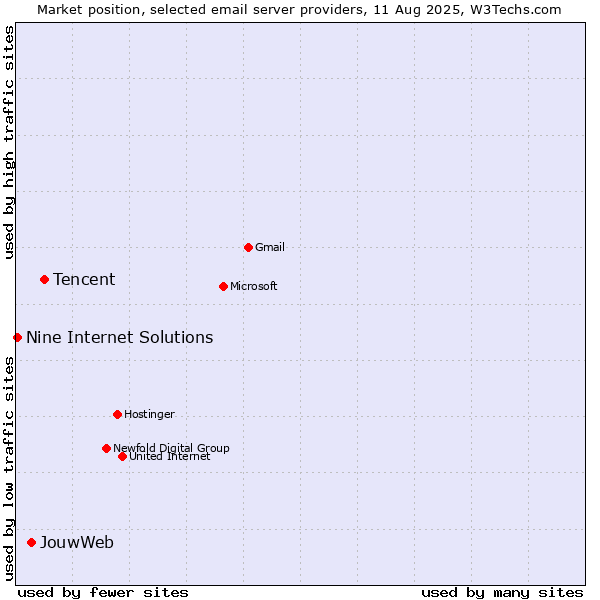 Market position of Tencent vs. JouwWeb vs. Nine Internet Solutions