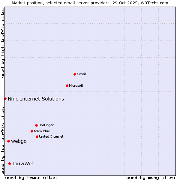 Market position of JouwWeb vs. webgo vs. Nine Internet Solutions