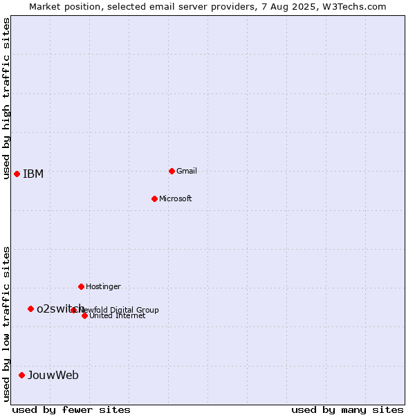 Market position of o2switch vs. JouwWeb vs. IBM
