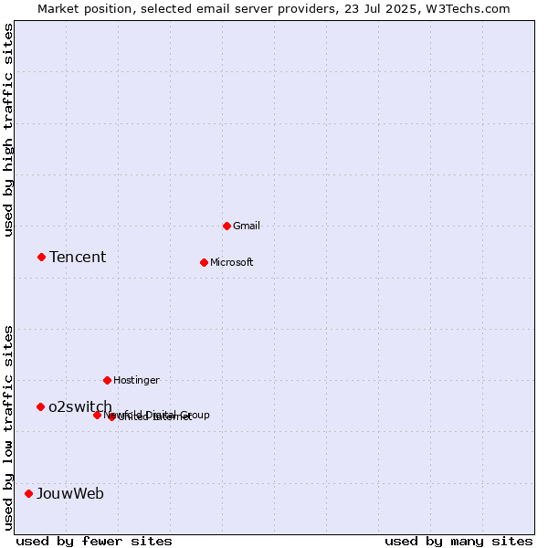 Market position of Tencent vs. o2switch vs. JouwWeb