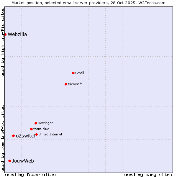 Market position of o2switch vs. JouwWeb vs. Webzilla