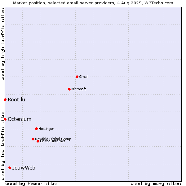 Market position of JouwWeb vs. Root.lu vs. Octenium