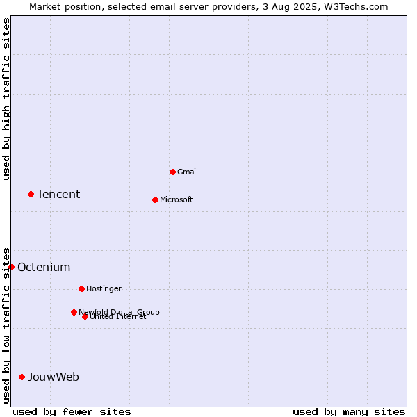 Market position of Tencent vs. JouwWeb vs. Octenium