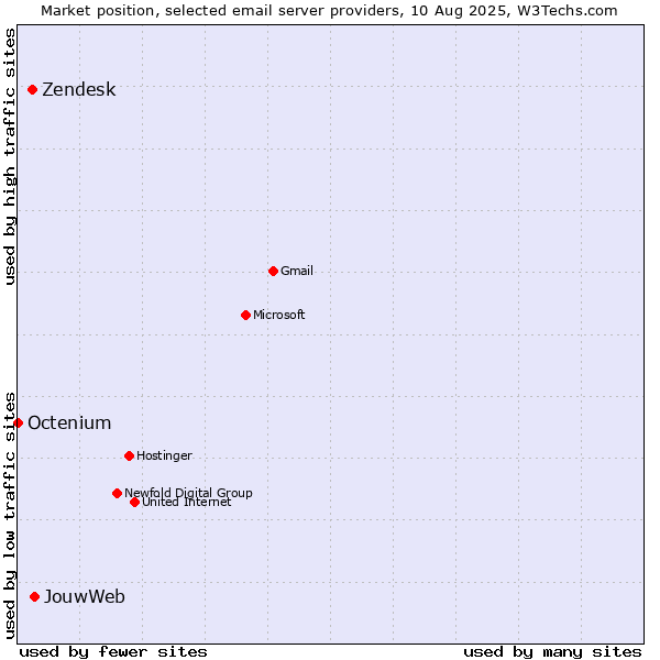 Market position of JouwWeb vs. Zendesk vs. Octenium