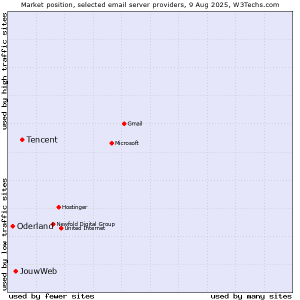Market position of Tencent vs. JouwWeb vs. Oderland