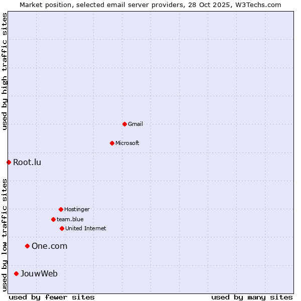 Market position of One.com vs. JouwWeb vs. Root.lu