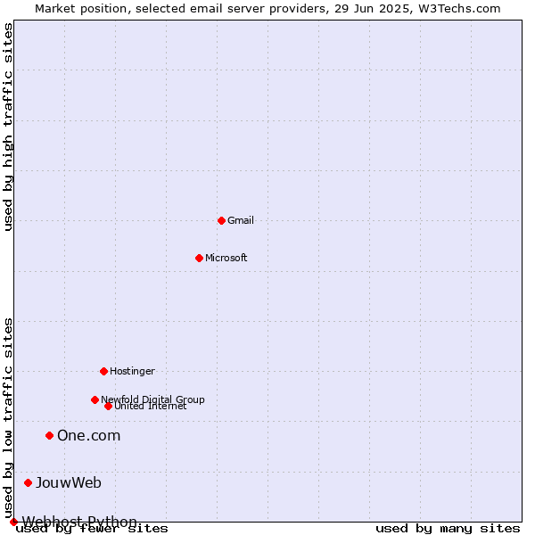 Market position of One.com vs. JouwWeb vs. Webhost Python