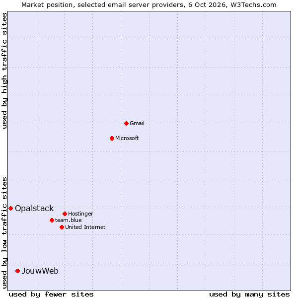 Market position of JouwWeb vs. Opalstack