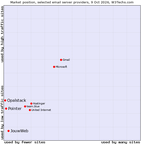 Market position of JouwWeb vs. Pointer vs. Opalstack