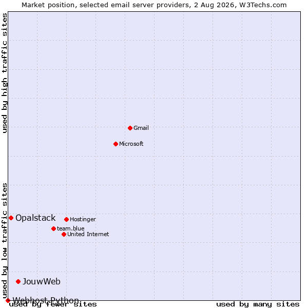 Market position of JouwWeb vs. Opalstack vs. Webhost Python