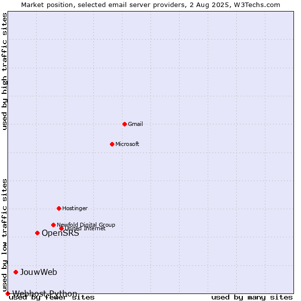 Market position of OpenSRS vs. JouwWeb vs. Webhost Python