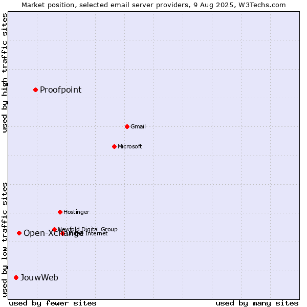 Market position of Proofpoint vs. Open-Xchange vs. JouwWeb