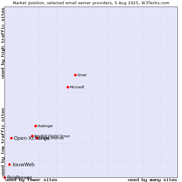 Market position of Open-Xchange vs. JouwWeb vs. Raidboxes
