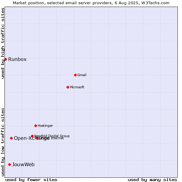 Market position of Open-Xchange vs. JouwWeb vs. Runbox