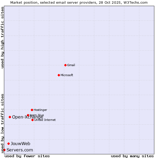 Market position of Open-Xchange vs. JouwWeb vs. Servers.com