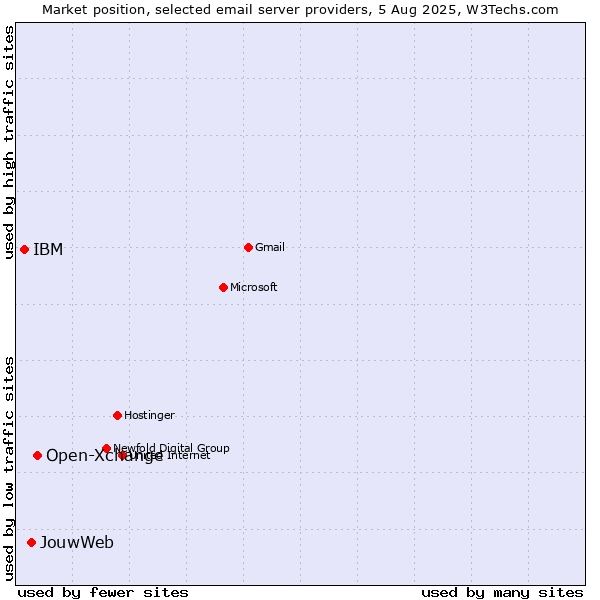 Market position of Open-Xchange vs. JouwWeb vs. IBM